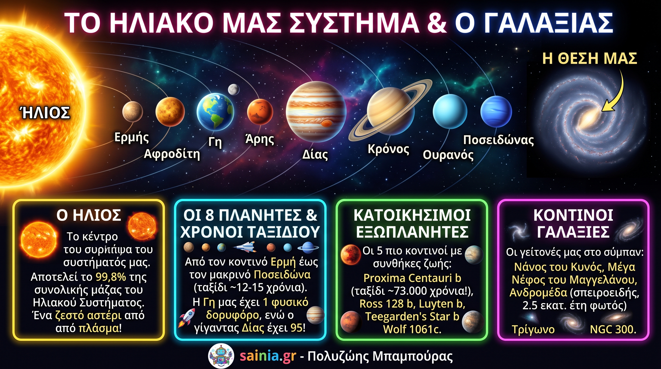 Το ηλιακό μας σύστημα και ο Γαλαξίας