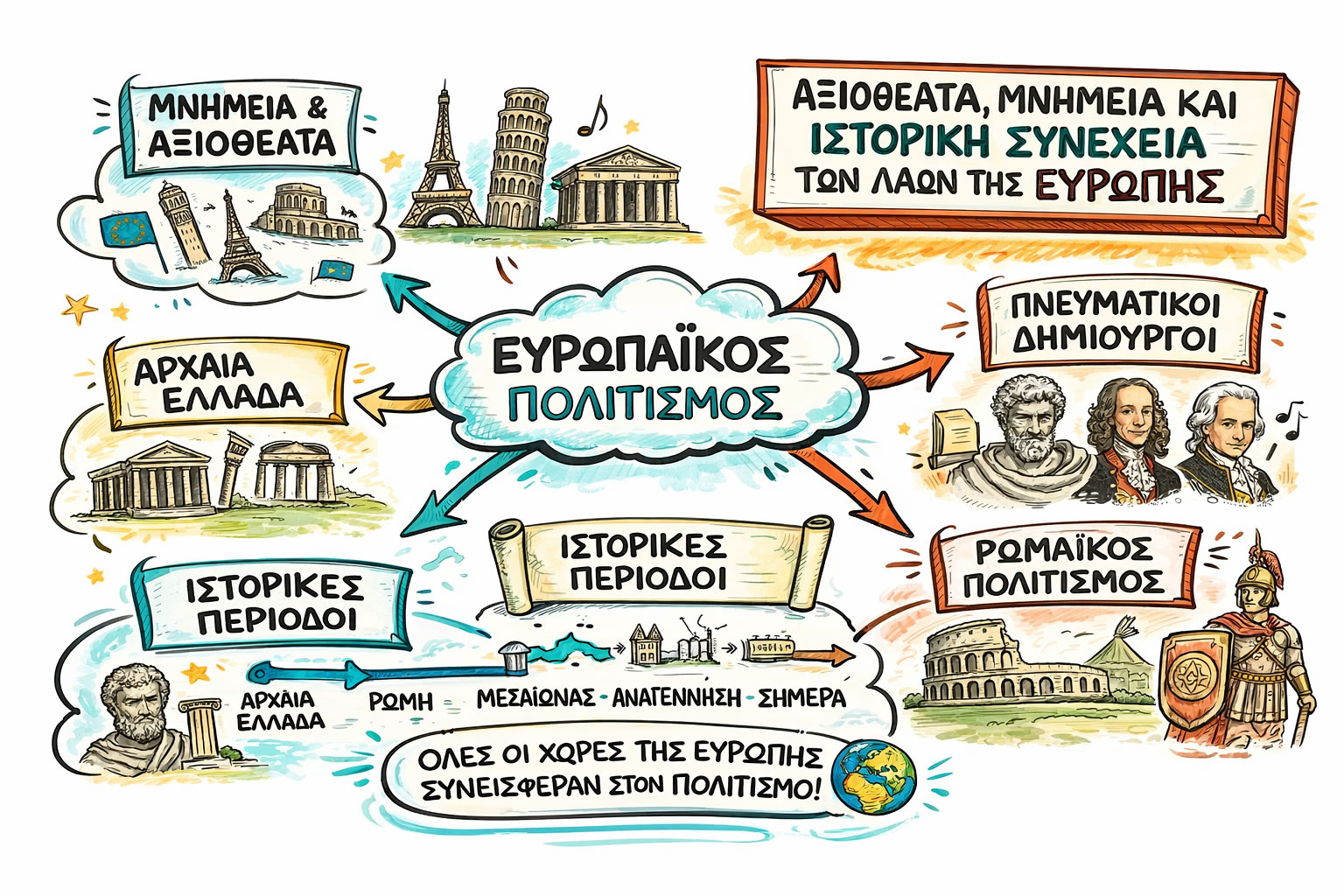 31. Αξιοθέατα, μνημεία και ιστορική συνέχεια των λαών της Ευρώπης