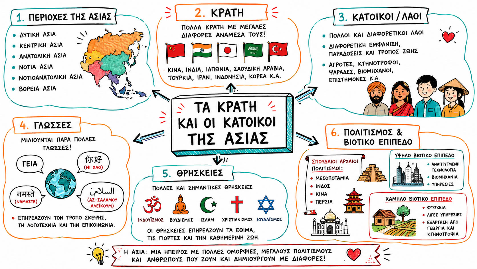 35 36. Τα κράτη και οι κάτοικοι της Ασίας