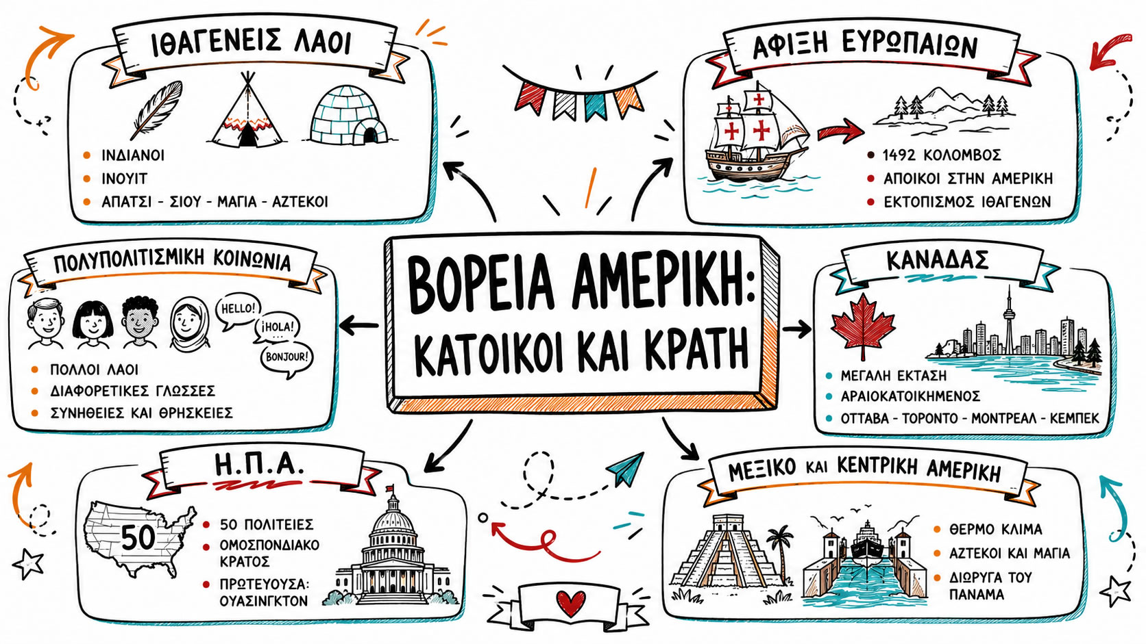 40 41. Οι κάτοικοι και τα κράτη της Βόρειας Αμερικής