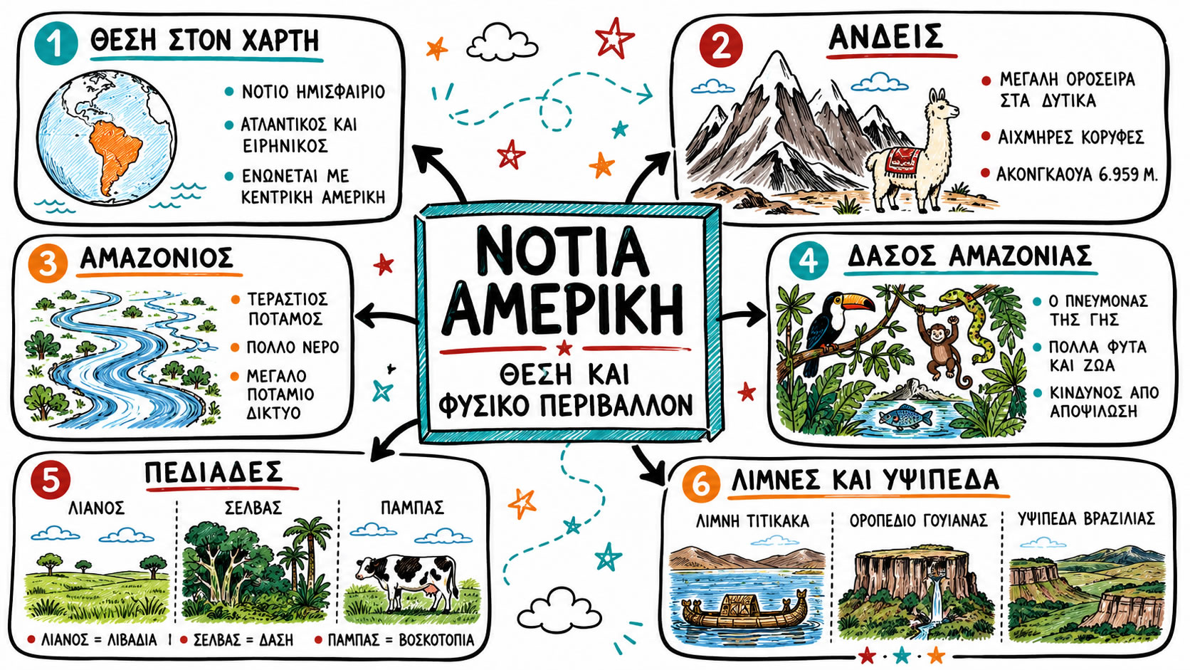 42. Η θέση και το φυσικό περιβάλλον της Νότιας Αμερικής