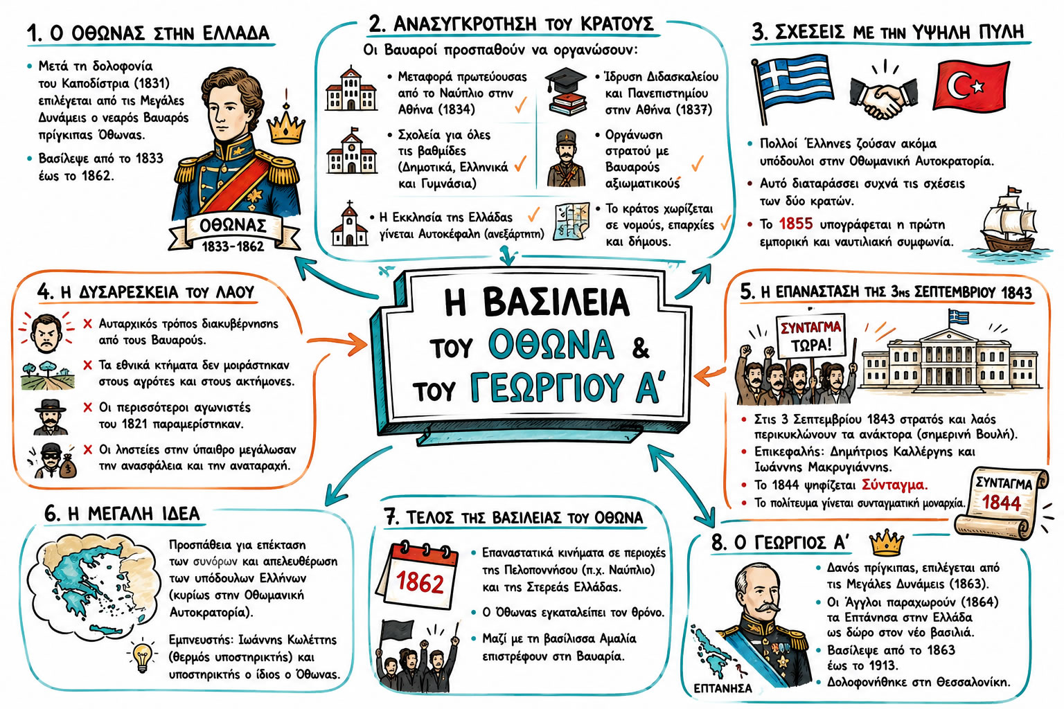 04.01 Η βασιλεία του Όθωνα   Η βασιλεία του Γεωργίου Α΄