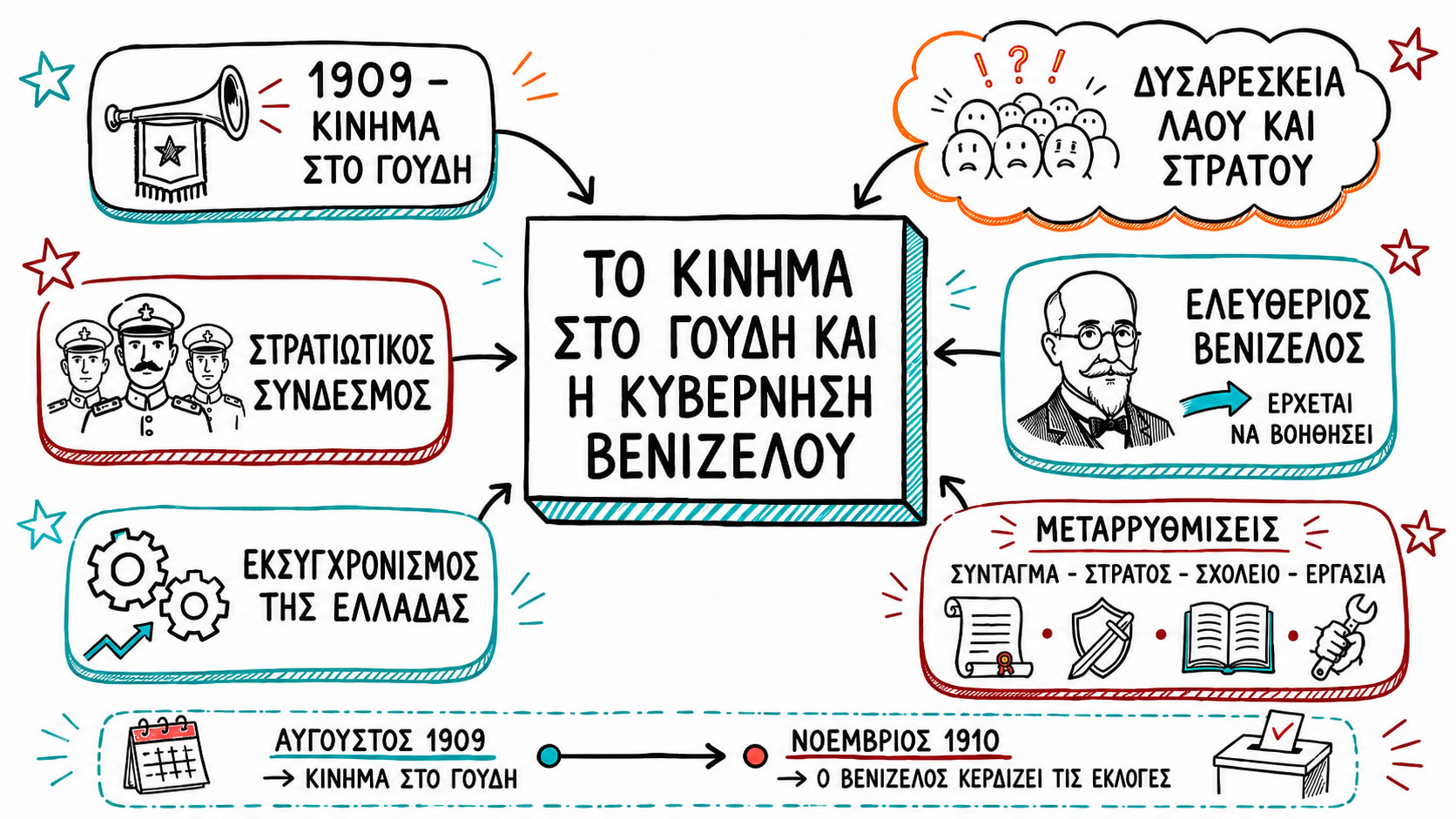 05.02 Το κίνημα στο Γουδή και η κυβέρνηση Βενιζέλου
