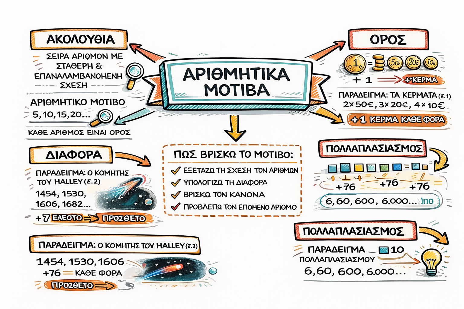 05.54 Αριθμητικά μοτίβα