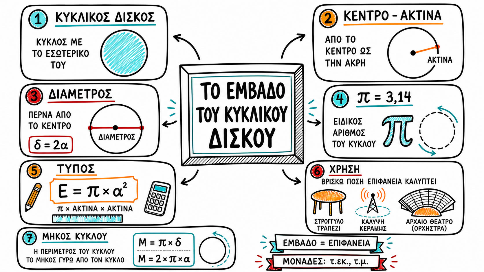 06.65 Βρίσκω το εμβαδό κυκλικού δίσκου