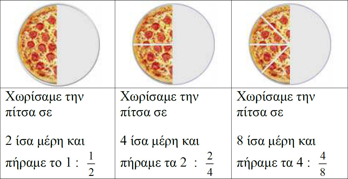 isodynama klasmata pizza